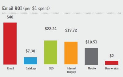 The Definitive Email Marketing Guide: How To Maximise Your Campaigns