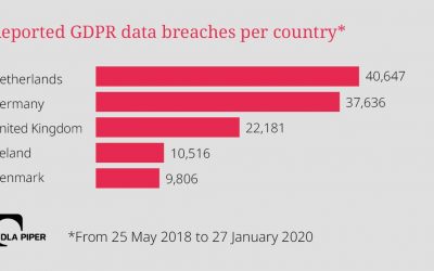 Data Protection Act 2018: The Impact On Your Business