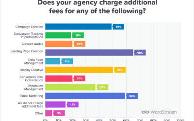 How To Avoid Getting Ripped Off by Digital Agencies