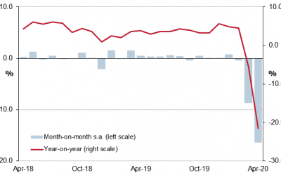 What To Do When Your Sales Dip