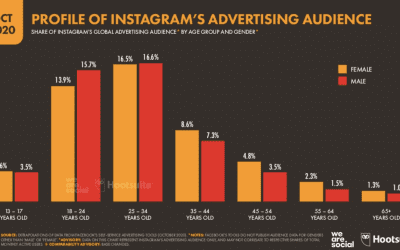 How To Create a Social Media Strategy