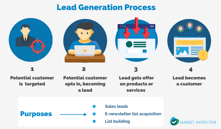 The Complete Guide To B2B Leads 2023 - AccuraData